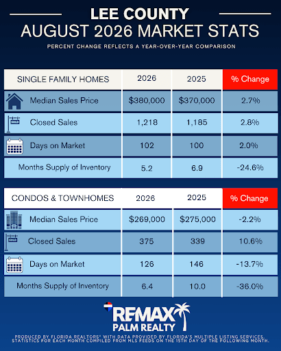REMAX Palm Realty | Siesta Key