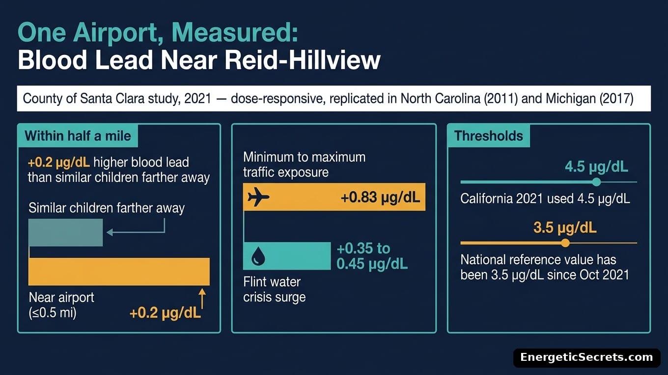 Infographic: One Airport, Measured - Blood Lead Near Reid-Hillview, with panels for the half-mile elevation, the traffic response against the Flint surge, and the 4.5 versus 3.5 microgram thresholds