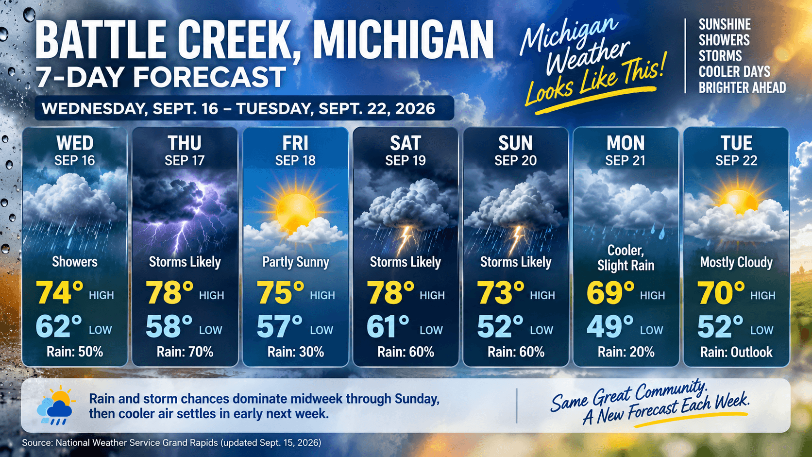 Battle Creek weather for Sept. 16-22