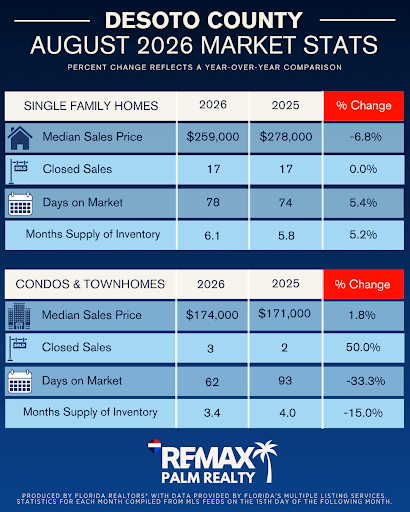 REMAX Palm Realty | Siesta Key