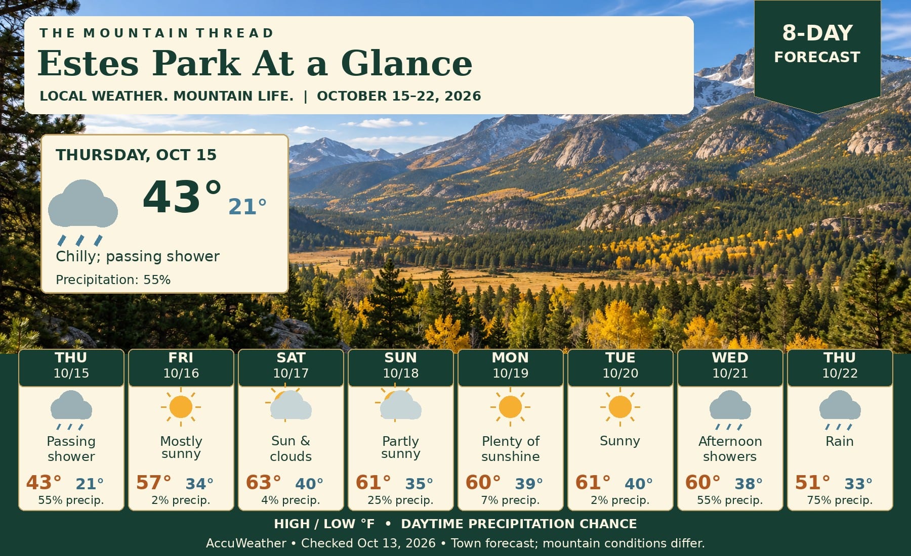 Estes Park October 15–22 forecast, high/low Fahrenheit and daytime precipitation chance: Thu 43/21, 55%; Fri 57/34, 2%; Sat 63/40, 4%; Sun 61/35, 25%; Mon 60/39, 7%; Tue 61/40, 2%; Wed 60/38, 55%; Thu 51/33, 75%. Checked October 13, 2026.