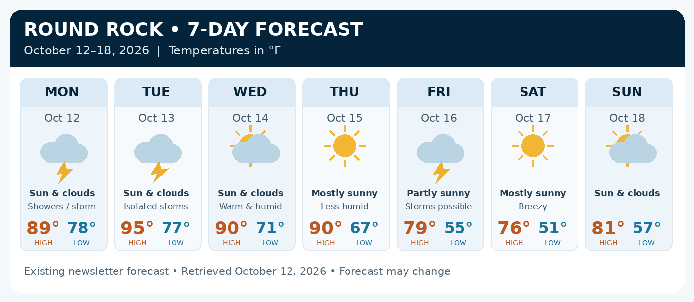 Round Rock seven-day daily forecast cards for October 12–18, 2026, with weather icons, conditions, highs and lows in Fahrenheit