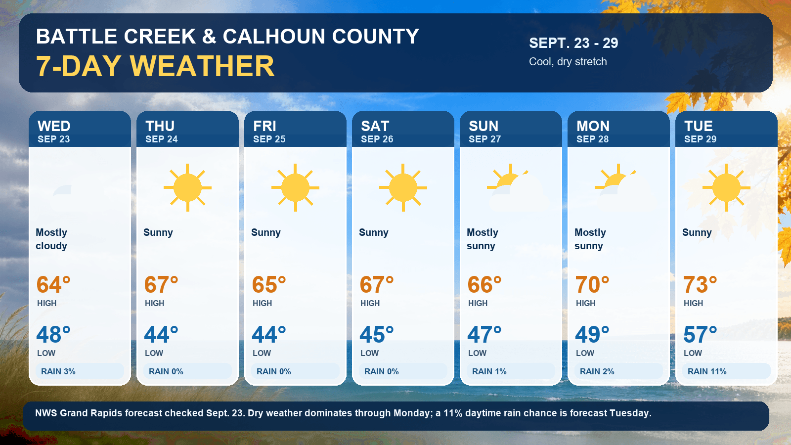 Battle Creek weather for Sept. 23-29