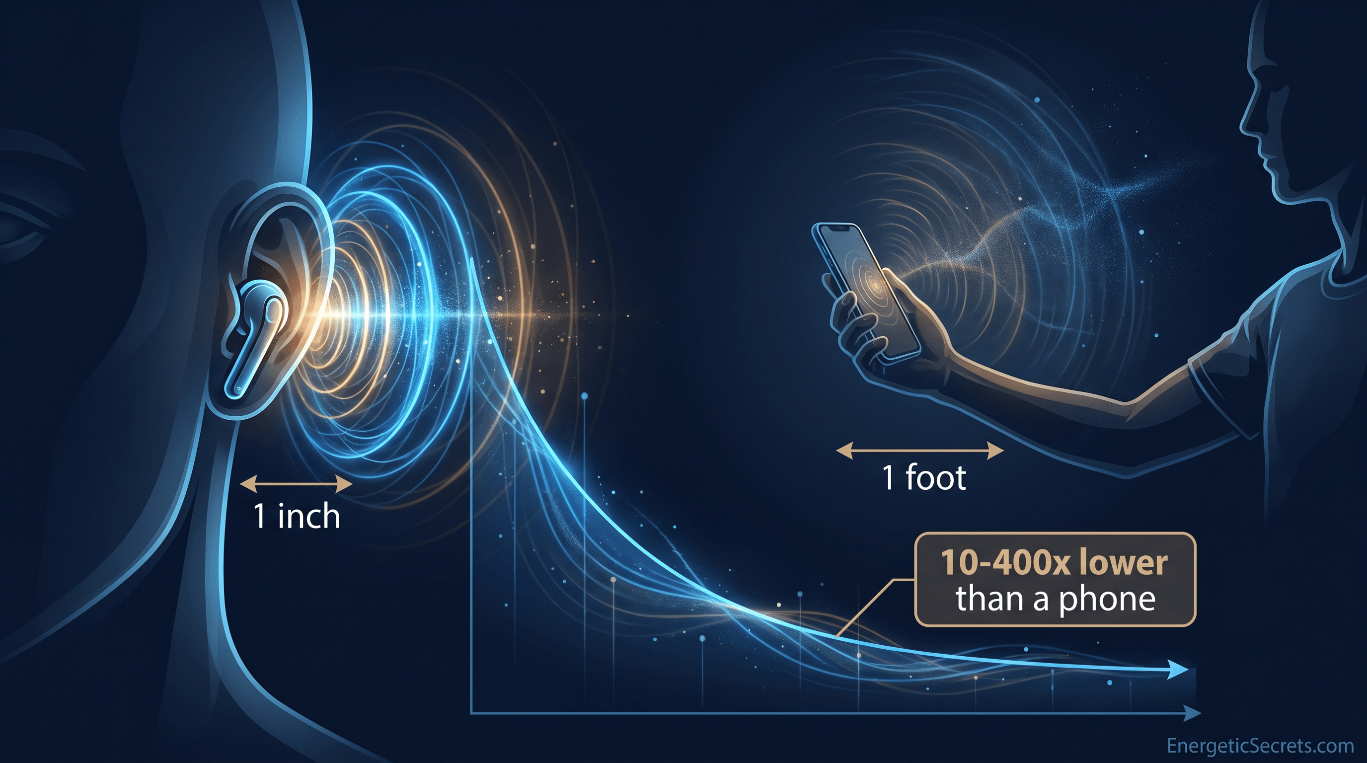 An earbud at the ear with an intense close field versus a phone at arm's length with a dissipated field, over a falling field-strength curve labeled 10-400x lower than a phone.