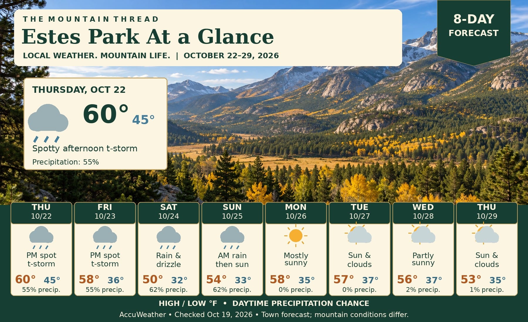 Estes Park October 22–29 forecast, high/low Fahrenheit and daytime precipitation: Thu 60/45, 55%; Fri 58/36, 55%; Sat 50/32, 62%; Sun 54/33, 62%; Mon 58/35, 0%; Tue 57/37, 0%; Wed 56/37, 2%; Thu 53/35, 1%. Checked October 19.