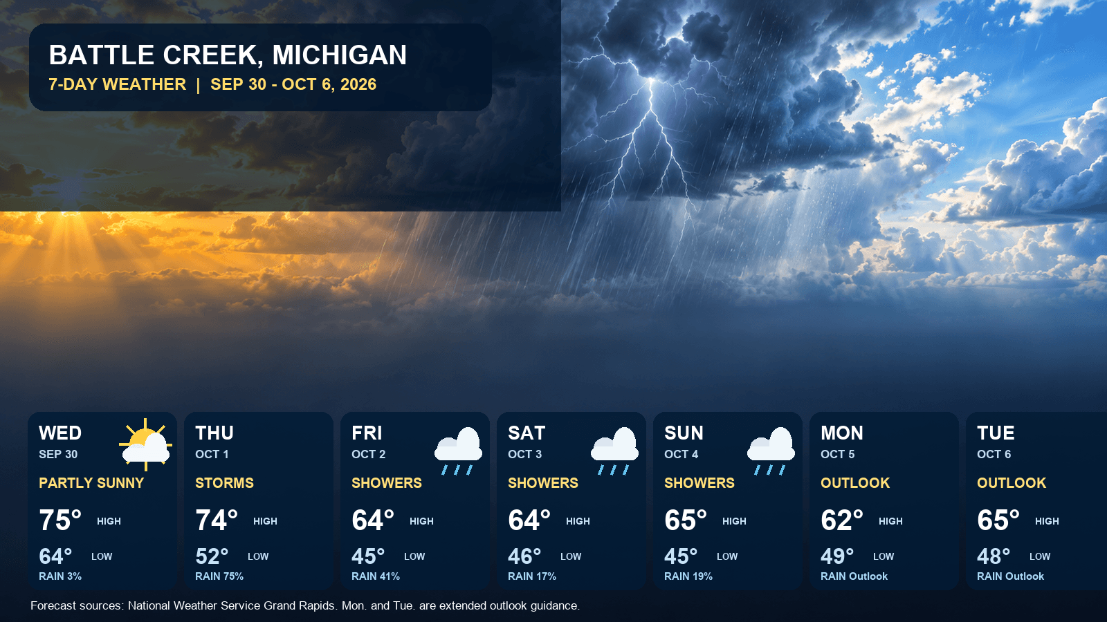 Battle Creek 7-Day Weather: Sept. 30-Oct. 6 Forecast