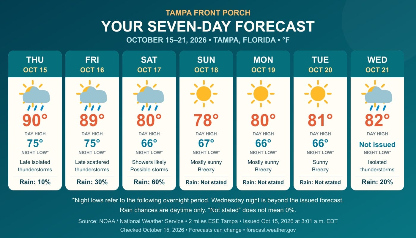 Tampa forecast October 15–21, 2026, Fahrenheit. Daytime highs and following-night lows: Thu 90/75, Fri 89/75, Sat 80/66, Sun 78/67, Mon 80/66, Tue 81/66, Wed high 82 with night low not issued. Daytime rain chances: 10%, 30%, 60%, not stated, not stated, not stated, 20%. Wednesday night is beyond the issued forecast. NOAA/NWS forecast issued October 15 at 3:01 a.m. EDT; checked October 15.