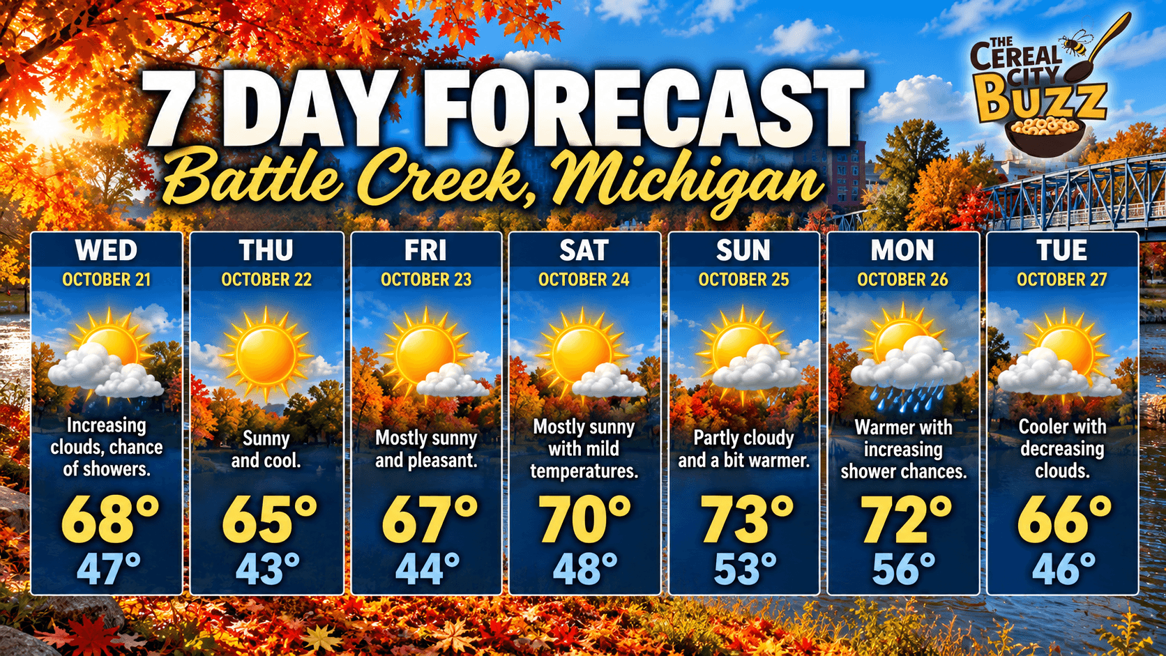 Sunny Autumn Stretch Ahead for Battle Creek, with Cool Nights